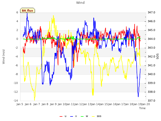 plot of Wind
