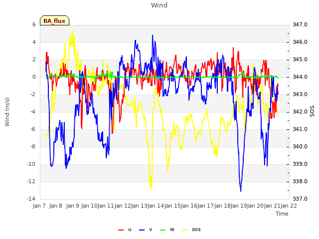 plot of Wind