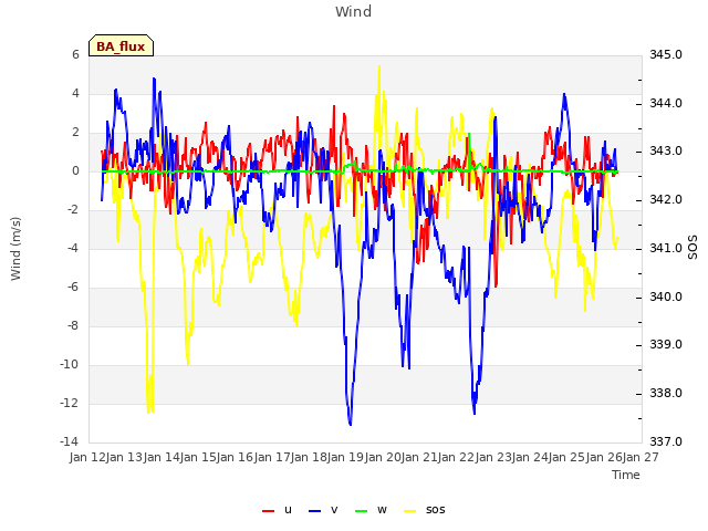 plot of Wind