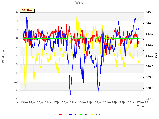 plot of Wind