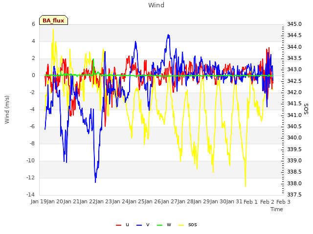 plot of Wind