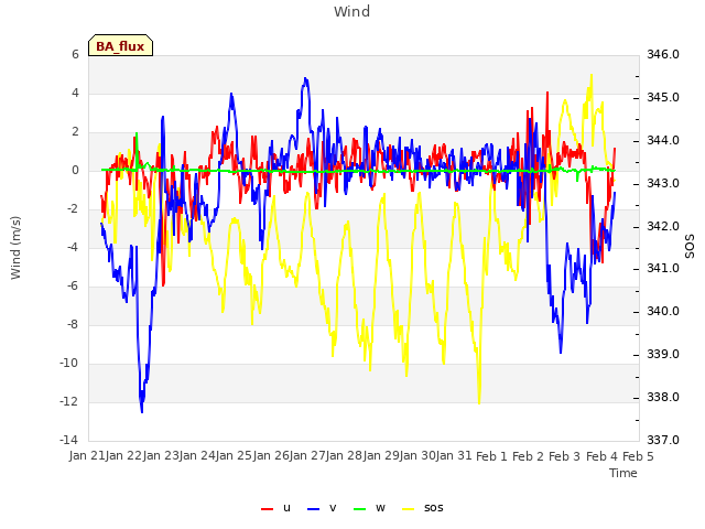 plot of Wind