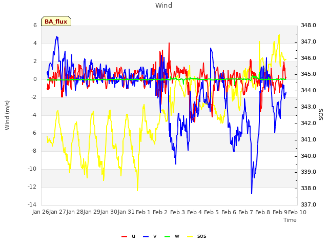 plot of Wind