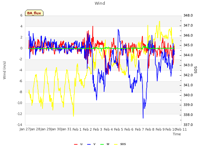 plot of Wind