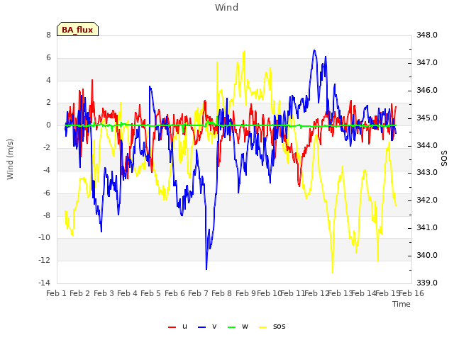 plot of Wind