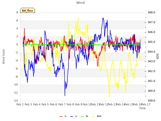 plot of Wind