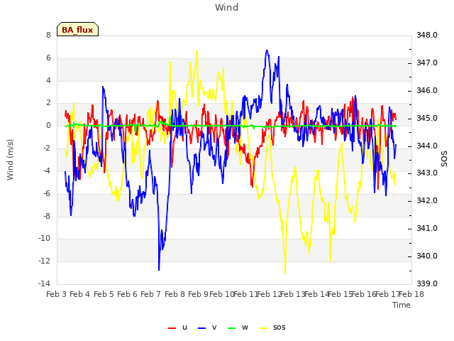 plot of Wind