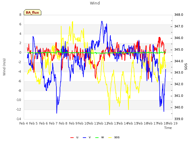 plot of Wind