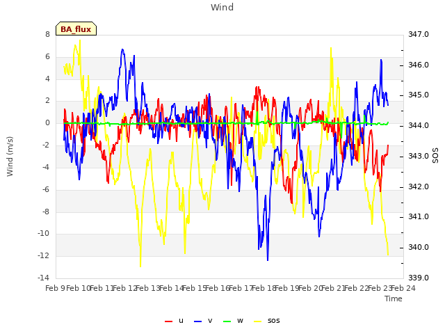 plot of Wind