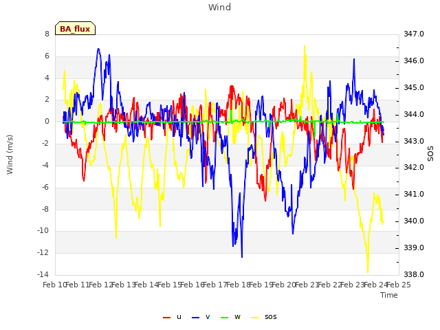 plot of Wind