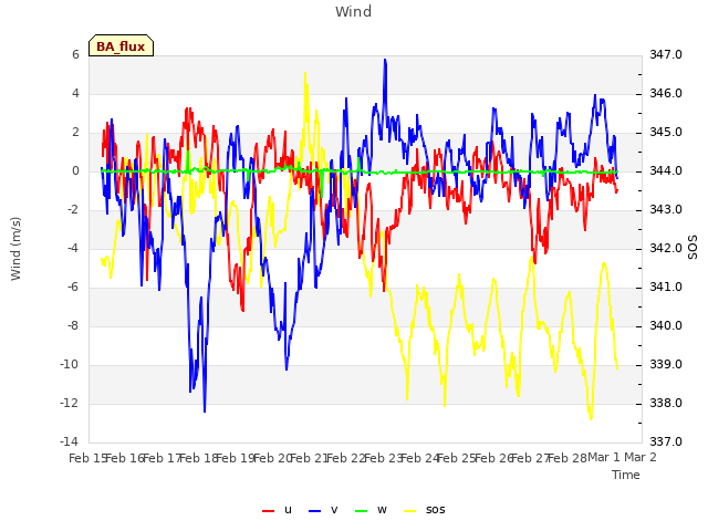 plot of Wind