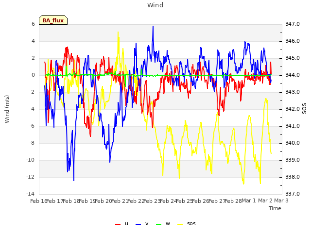 plot of Wind