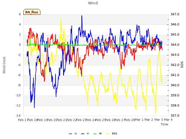 plot of Wind