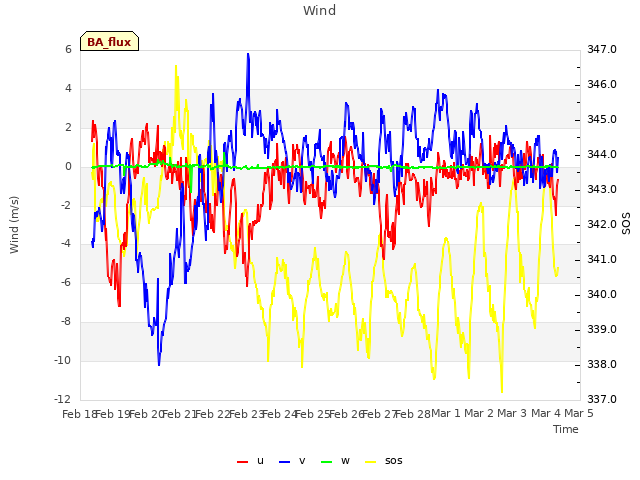 plot of Wind