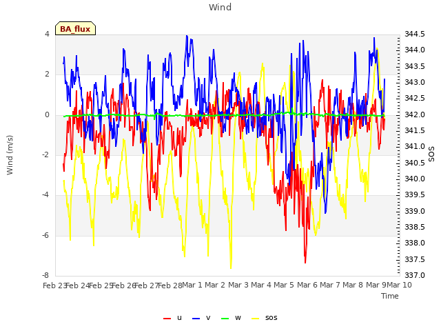 plot of Wind