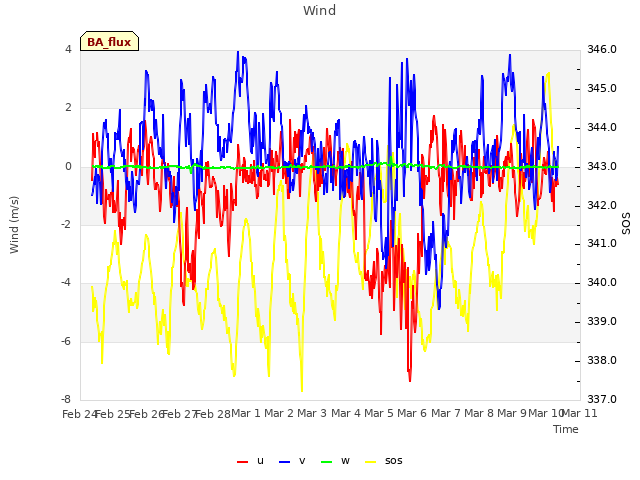 plot of Wind