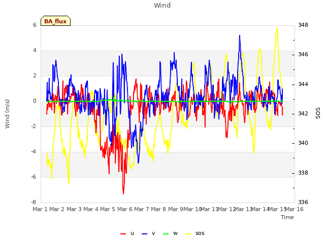 plot of Wind