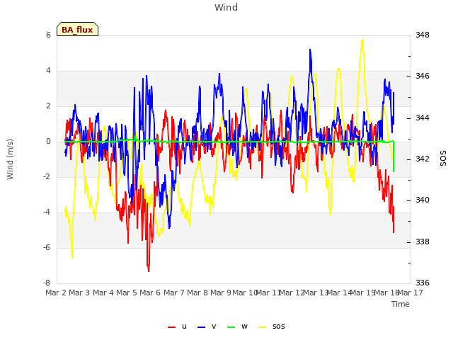 plot of Wind