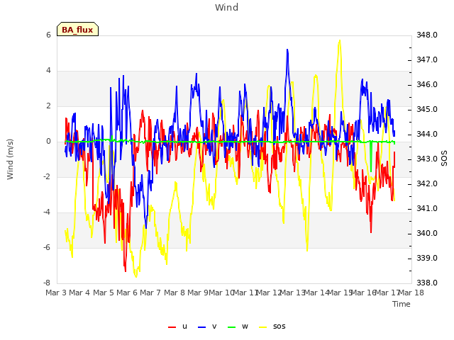 plot of Wind