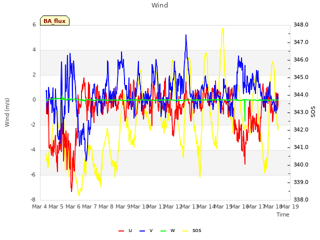 plot of Wind