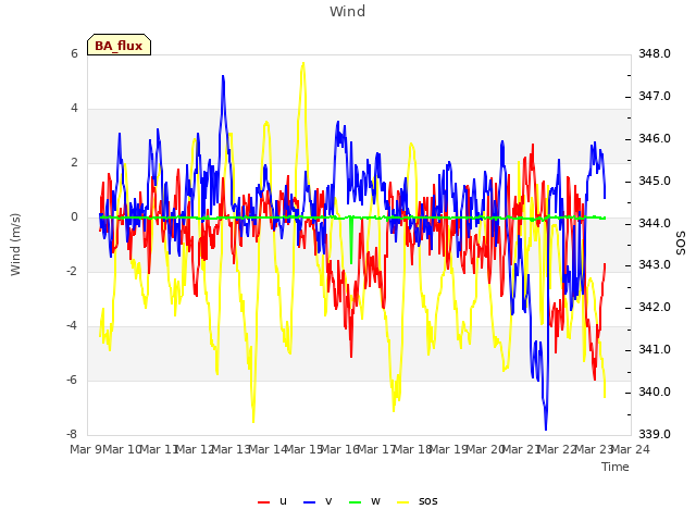 plot of Wind