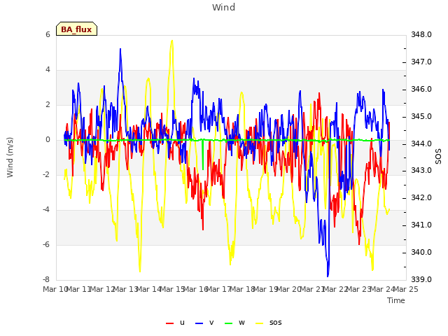 plot of Wind