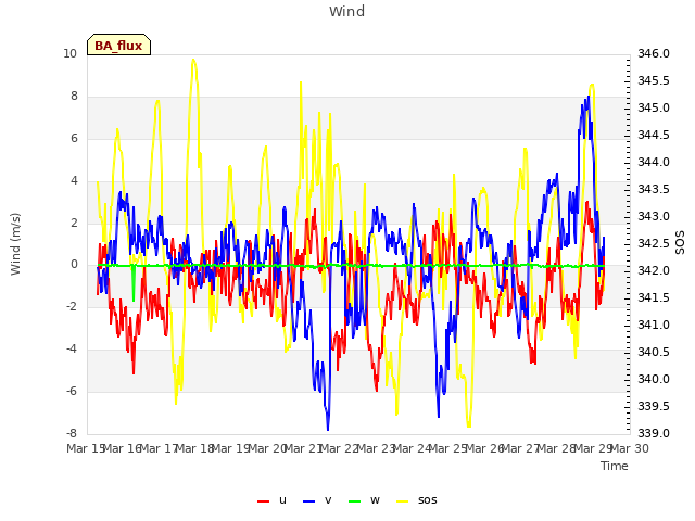 plot of Wind