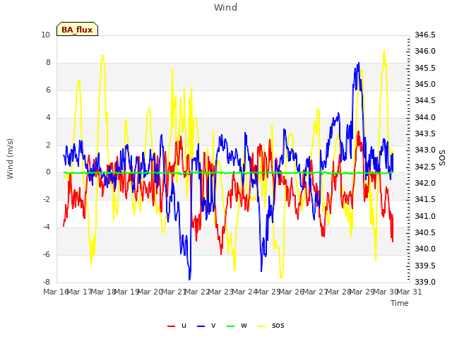 plot of Wind