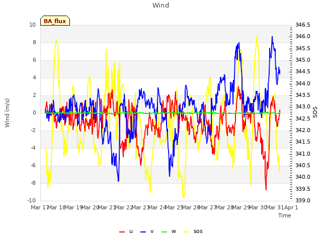 plot of Wind