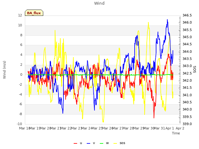 plot of Wind