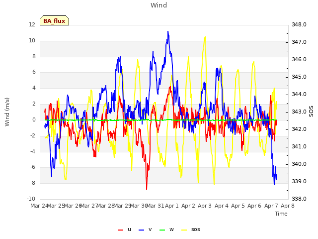 plot of Wind