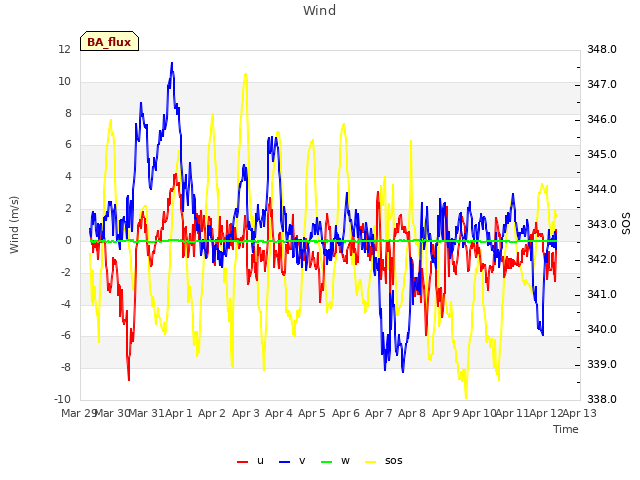 plot of Wind