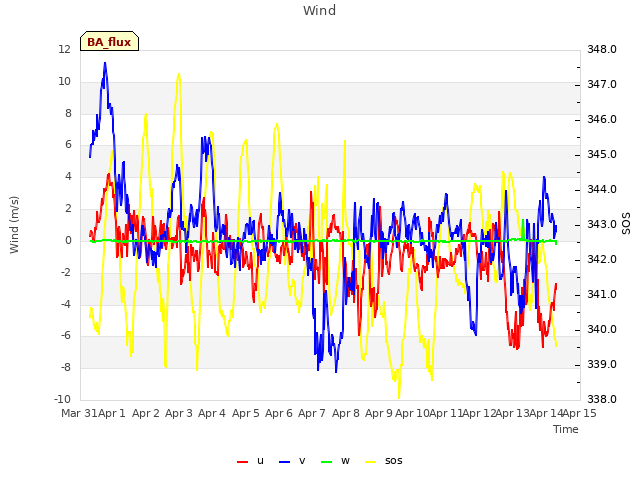 plot of Wind