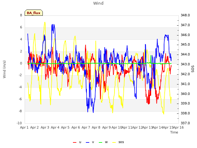 plot of Wind