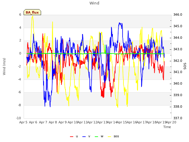 plot of Wind