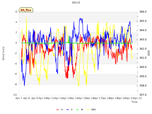 plot of Wind