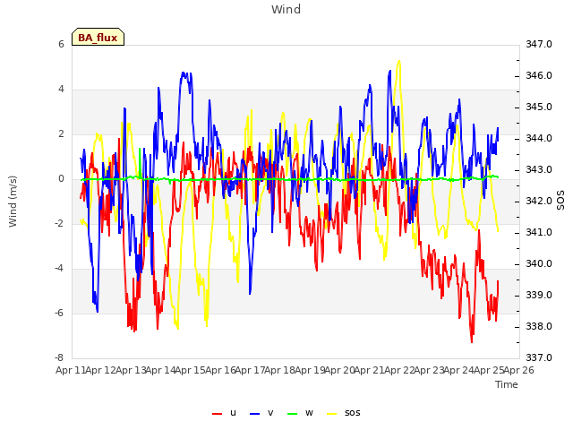 plot of Wind