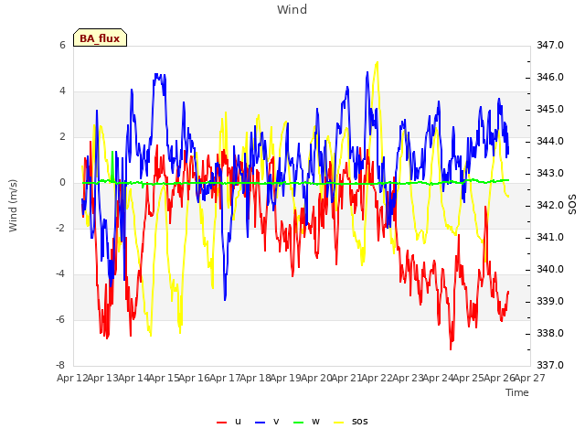 plot of Wind