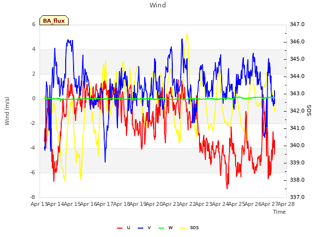 plot of Wind