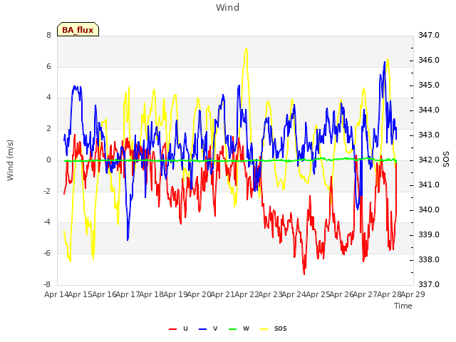 plot of Wind