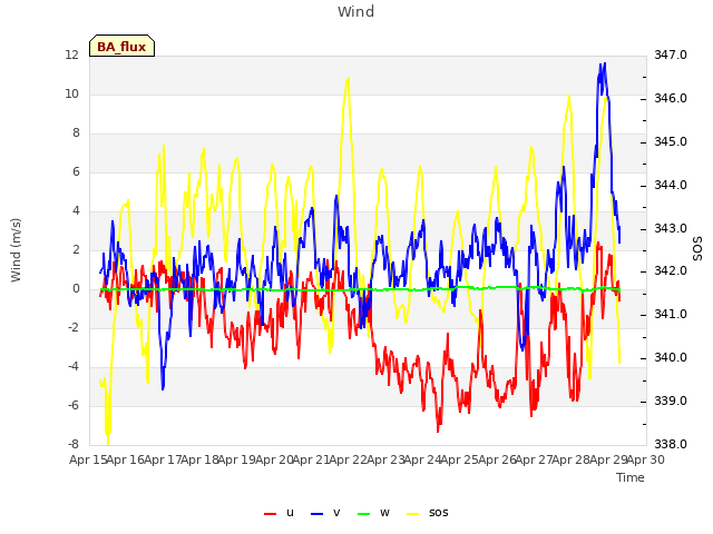 plot of Wind