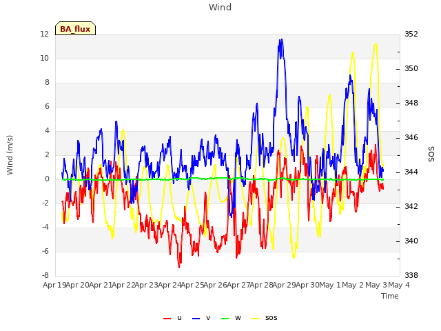 plot of Wind