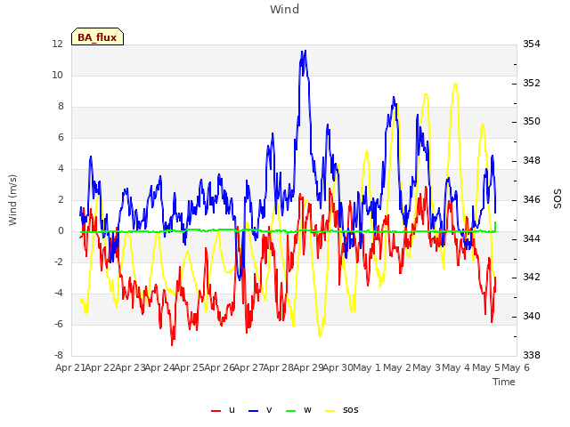 plot of Wind