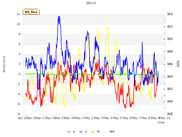 plot of Wind