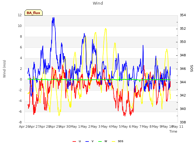 plot of Wind