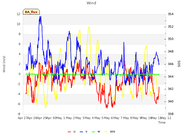 plot of Wind