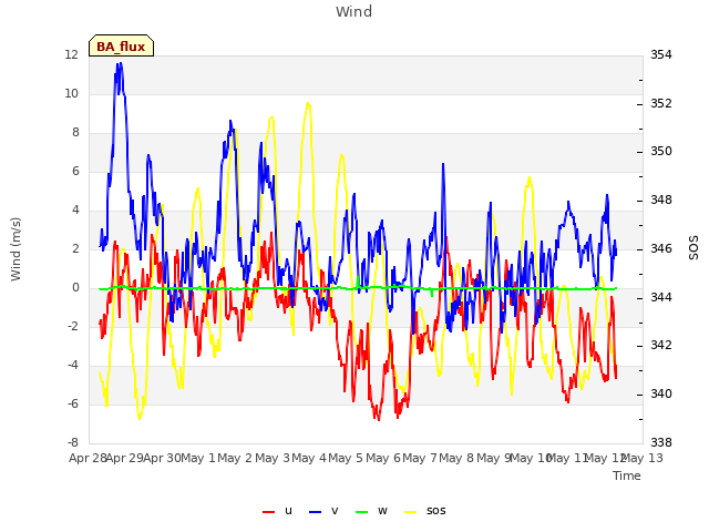 plot of Wind