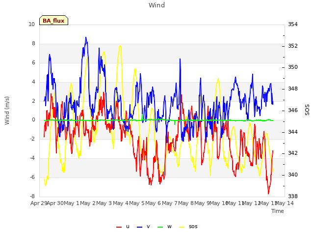 plot of Wind