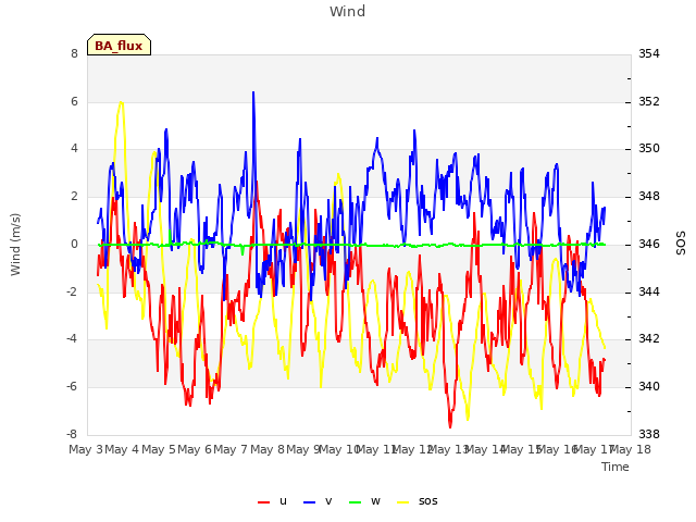 plot of Wind