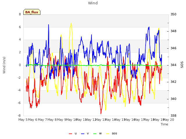 plot of Wind